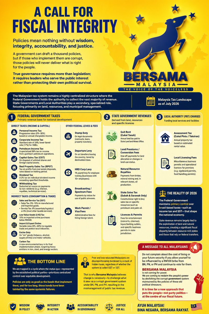 bin_salle39329's tweet photo. At Bersama Malaysia, we believe in one fundamental principle:

Policies are meaningless without wisdom, integrity, accountability, and justice.

A government can draft a thousand policies, but if those who implement them are "Corrupt," they will never deliver what is right for the people.

True governance requires more than just legislation; it demands leaders who serve the public interest rather than protecting their own political survival.

The Malaysian tax system remains highly centralized, with the Federal Government holding the authority to collect the vast majority of revenue. State governments and local authorities play only secondary, specialized roles, focusing primarily on land, natural resources, and municipal management.

1. Federal Government Taxes
Federal taxes provide the primary revenue base for national infrastructure, defense, education, and healthcare.
Direct Taxes (Income & Capital): Personal Income Tax, Corporate Income Tax, Petroleum Income Tax, Capital Gains Tax (CGT), Real Property Gains Tax (RPGT), Dividend Tax, and Withholding Tax.
Indirect Taxes (Consumption & Trade): Sales and Service Tax (SST), Low-Value Goods (LVG) Tax, Import/Export Duties, Excise Duty, and Carbon Tax.

Other Federal Levies & Fees: Stamp Duty, Departure Levy, HRD Corp Levy, broadcasting/spectrum fees, and work permit/visa fees.

2. State Government Taxes
Quit Rent (Cukai Tanah)
Land premiums and conversion fees
Natural resource royalties
State Sales Tax (Sabah & Sarawak only)
Licenses and permits

3. Local Authority (PBT) Charges
Assessment Tax (Cukai Pintu/Taksiran)
Local licensing fees

While states and local councils provide essential local governance, the Federal Government maintains absolute control over the broad-based taxes-Income Tax and SST, that define the national economy.

The reality is that we are trapped in a cycle where the status quo, represented by established political parties, prioritizes centralized control over equitable development. For Malaysia to truly progress, we must look beyond the "old guard." Policies are only as effective as the hands that hold them, and for too long, those hands have been tainted by systemic failure.

When you consider these factors, it becomes clear that marginalized Malaysians are disproportionately burdened by a stack of hidden taxes, whether labeled as GST or SST.

That is why the existence of Bersama Malaysia is necessary
to challenge the corrupt system that BN, PN, and PH have used to mismanage our collective wealth.

To my fellow Malaysians, do not complain about the cost of living or your future security if you allow yourself to be bought by a RM100 bribe from BN, PN, or PH and continue to vote for them.

At Bersama Malaysia, when we say we are not coming for power, we mean that we are here to reclaim the power to abolish the corrupt system maintained by these political dinosaurs.

It is time for a new approach that puts the people, not party politics at the center of our fiscal future.

Let's stand together as ordinary Malaysians. Join Bersama Malaysia and challenge the corrupt status quo, whether it comes from politicians, the elite, or royalty.
Make your vote count. Raise your voice. Make some noise. Together, we can change Malaysia.