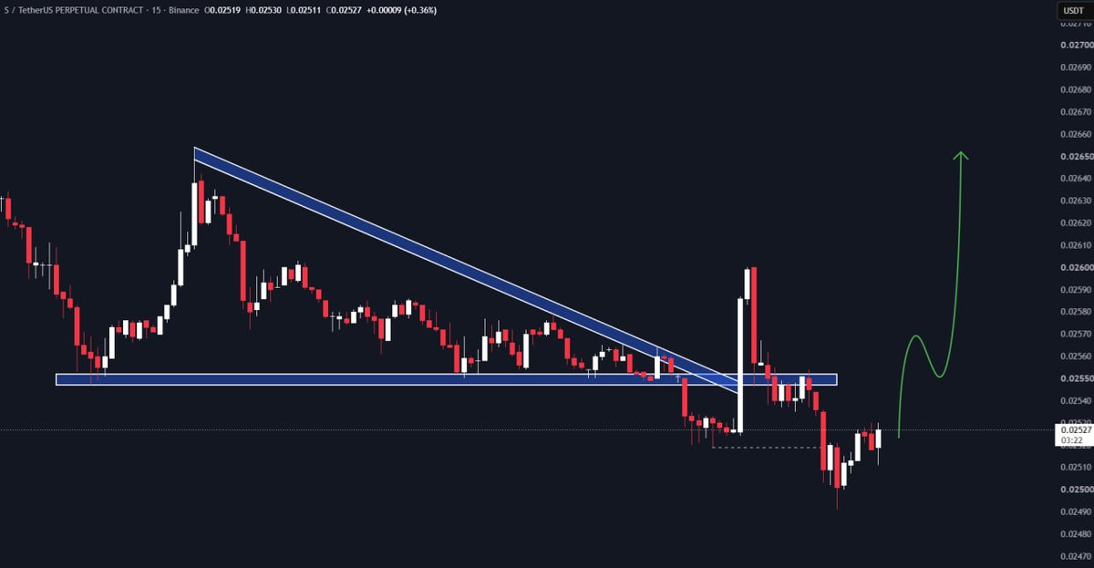 IamBTCT's tweet photo. #S/USDT

Next expected move.📈 https://t.co/IiINXutnhe
