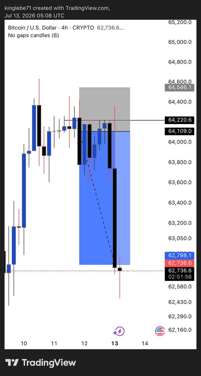 TRADEWITHLEBE's tweet photo. I enjoy been a swing trader   #BTCUSD 

Put your notification on I believe almost all the people that took this trade that dropped here are in profit https://t.co/j12WdeuiDS