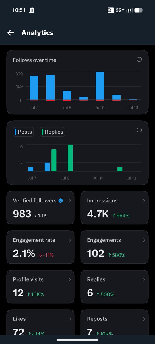 katakshhhhh's tweet photo. 🎉 500 Verified Followers — Target Achieved! ✅

Ye sirf meri nahi, hum sabki jeet hai. Aap sabke bharose, support aur har like, repost aur reply ke liye dil se bahut bahut dhanyawad. ❤️

Ab agla target aur bhi bada hai — 5 Million Impressions. 🚀

Sach, sawal aur awaaz ko aur zyada logon tak pahunchana hai. Isi tarah saath banaye rakhiye.

500 ✅ → 5M 🎯
Safar abhi shuru hua hai. 🙏