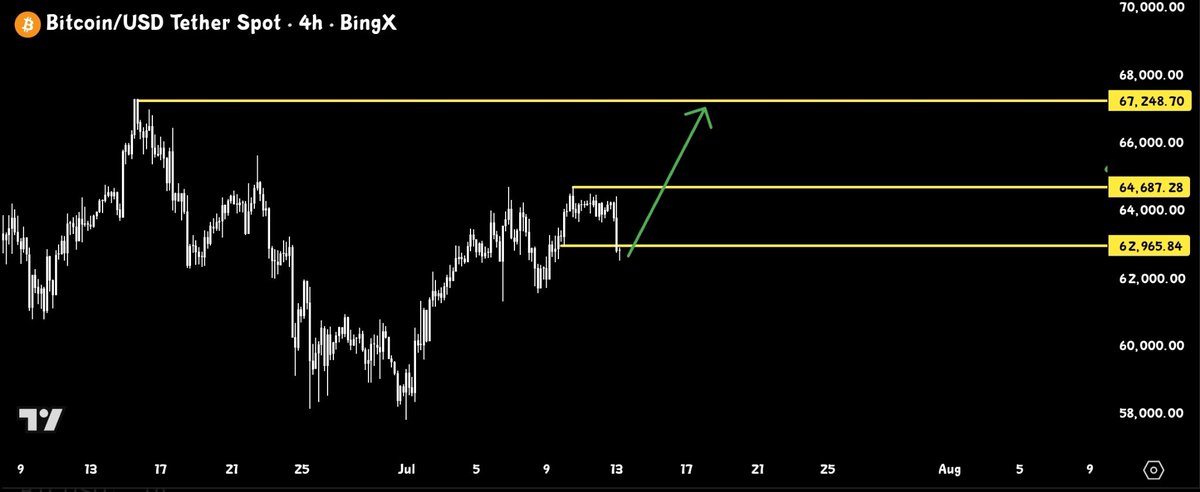 Trader_Jibon's tweet photo. $BTC New Week, New Update

$67K Incoming 📈 https://t.co/BWPp47U0Yh