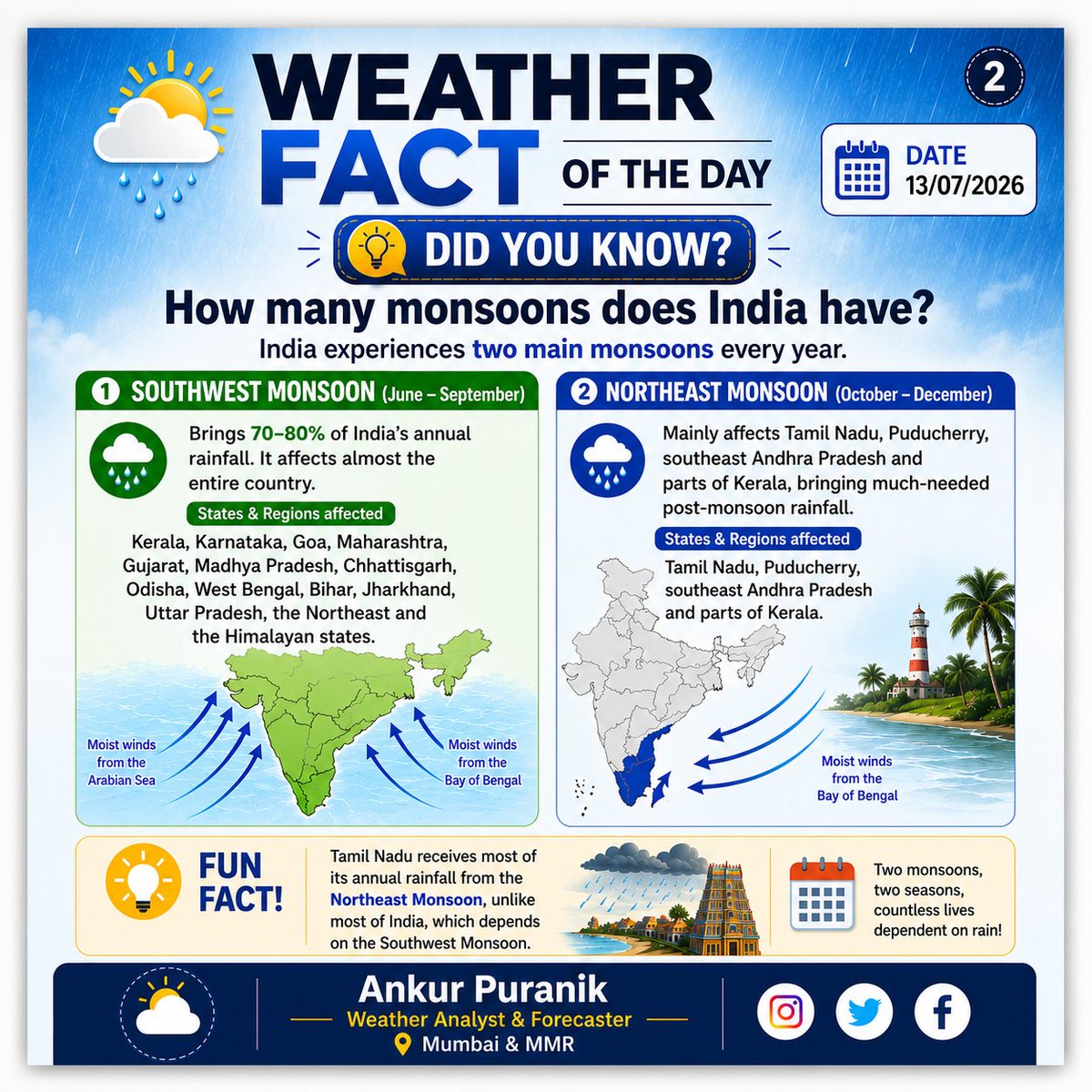 ankurpuranik's tweet photo. #LearnWeatherWithAnkur #WeatherFactOfTheDay #WeatherEducation #IndianWeather #IndiaWeather #Monsoon #SouthwestMonsoon #NortheastMonsoon #WeatherScience #WeatherFacts #WeatherEnthusiast #Climate #Nature #Science #MumbaiWeather #MaharashtraWeather https://t.co/IhFnkRnX6I