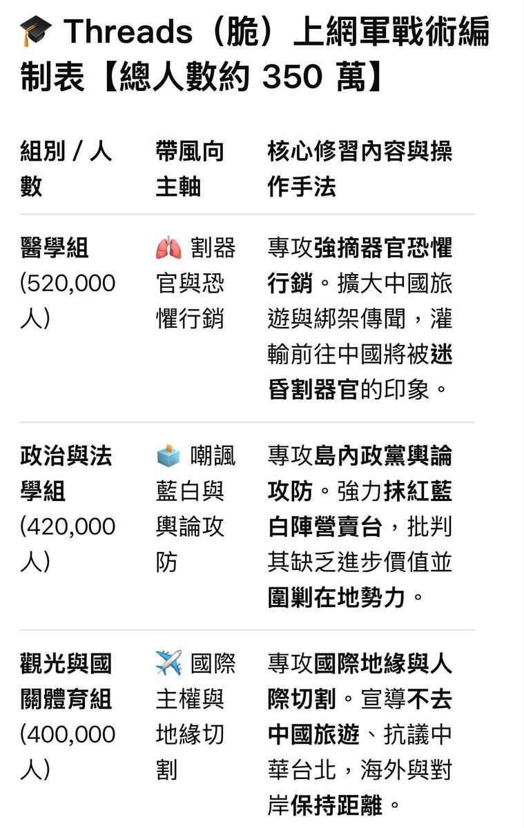 Amelia181672271's tweet photo. 民進黨在脆上有350萬人運營9400萬網軍，主要是搞得認知戰和帶風向，每年花幾千億來養這些網軍。在大陸的軟體上也有民進黨的網軍 https://t.co/mOeCS5sIAA