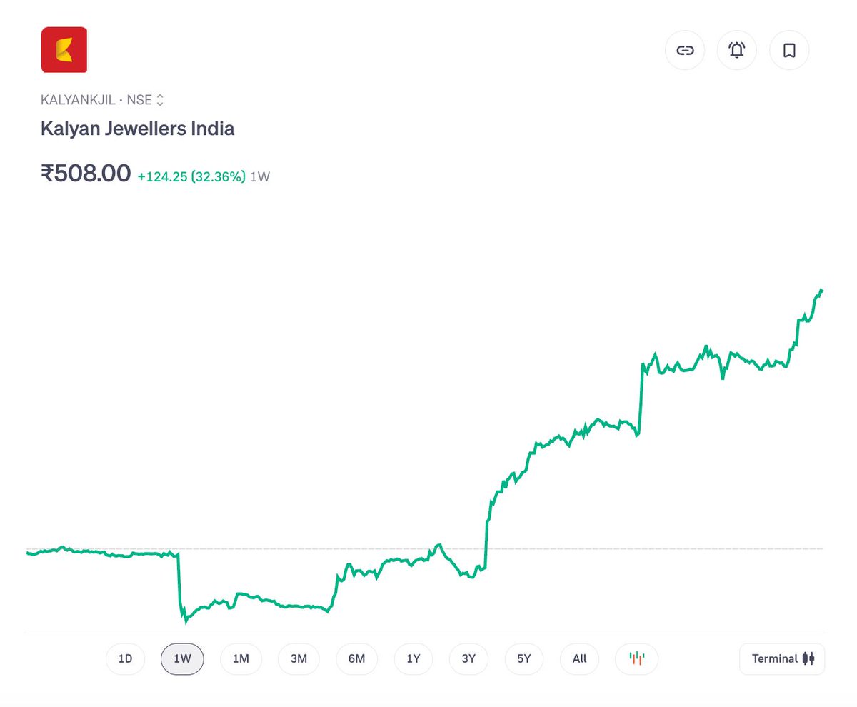 vklpm22's tweet photo. Kalyan up 30% in 1-week. After such a long time. 

As if Citi or someone gave CPR to Kalyan.😂

#Re_Rating_Stock #kalyanjewellers https://t.co/Ej7LJJInxA