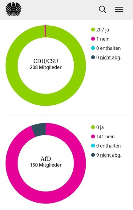 erdbeerbuegler's tweet photo. 📊 "GESUNDHEITSREFORM" BESCHLOSSEN: SO STIMMTEN UNION UND AfD

Andreas Winhart (AfD) auf 📱 :

Bitte gut aufbewahren! Die AfD stimmte geschlossen gegen die Finanzreform der gesetzlichen Krankenkassen, die Union stimmte quasi geschlossen für radikale Leistungskürzungen der Kassen. Merkt euch das, wenn Ihr im Herbst mehr Zuzahlung habt - sofern Ihr überhaupt einen Arzttermin bekommt. Ach ja, ab sofort ab zum Arzt ab dem ersten Krankheitstag!“

Quelle 

https://t.co/nyIb9doE28
https://t.co/Xc1S5FZ2N8
https://t.co/OBg4OJxHA6
-