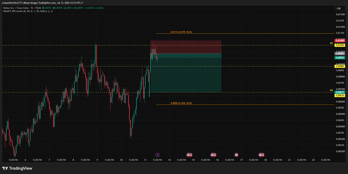 Christopher_ae2's tweet photo. aight aku udah belajar sendiri sekian lamanya saatnya lanjut ini trade yang lagi aku ambil nanti aku jelasin https://t.co/gTIUhCbgg9