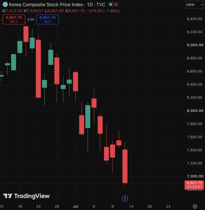 tmp_periodical's tweet photo. 🚨 ALERT: 🇰🇷 South Korea's KOSPI has plunged 8%, triggering a market-wide circuit breaker. https://t.co/9gO4DixIVy