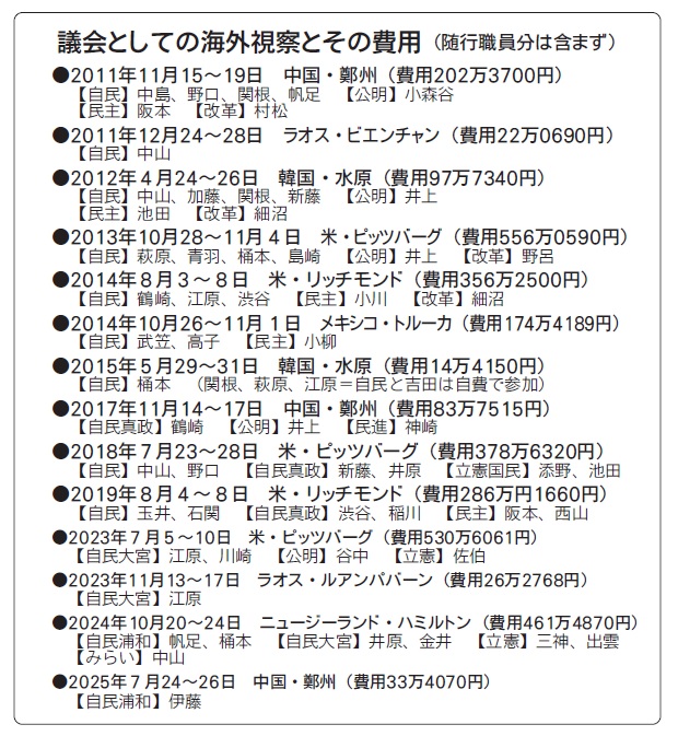 no_saitama's tweet photo. さいたま市議会の海外視察は３年間で1051万円。私は「何人もゾロゾロ行くのは税金の無駄だ」と批判して来たけど、さすがに福岡県議会はケタが違うな…。 https://t.co/UJ63o34rAf