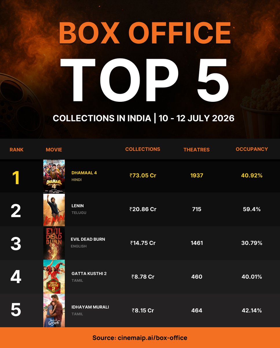 theCinemaIP's tweet photo. Weekend winners are here!

#Dhamaal4 dominates the box office.
#Lenin opens strong.
#EvilDeadBurn secures the third spot.

Which film did you watch this weekend?
#BoxOffice #CinemaIP #WeekendMovies #MovieUpdates #cinemaip https://t.co/gCds7mNDTr
