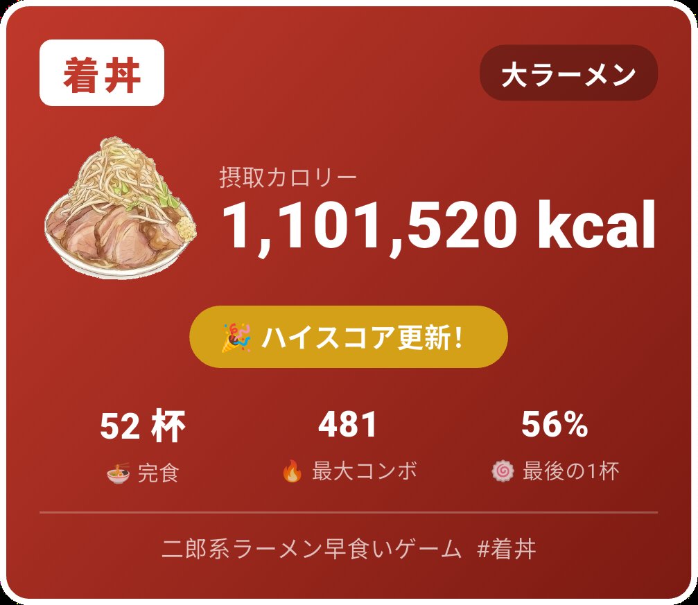towntech55's tweet photo. 着丼（ちゃくどん）で大ラーメンに挑戦！🍜
摂取カロリー：1,101,520 kcal
完食：52 杯／最大コンボ：481／ミス：0 回
#着丼 #二郎系ラーメン #スマホゲーム #インディーゲーム https://t.co/JrGn34N5WB