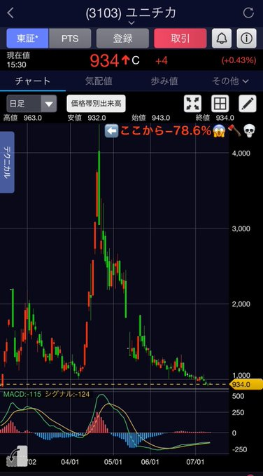 VvvKmu's tweet photo. 来るぞ、大急騰。
ユニチカ（3103）

現在の価格は878円

たとえ100株だけ買っても約9万円で済みます。
もし2283円まで上昇すれば、
9万円の投資が、
将来500万円になる可能性があります。

久しぶりに気になる動きをしておる
低位株は毎日見ているが、
その中でも少し面白そうな1銘柄じゃ👇 https://t.co/WNb8RoKF85