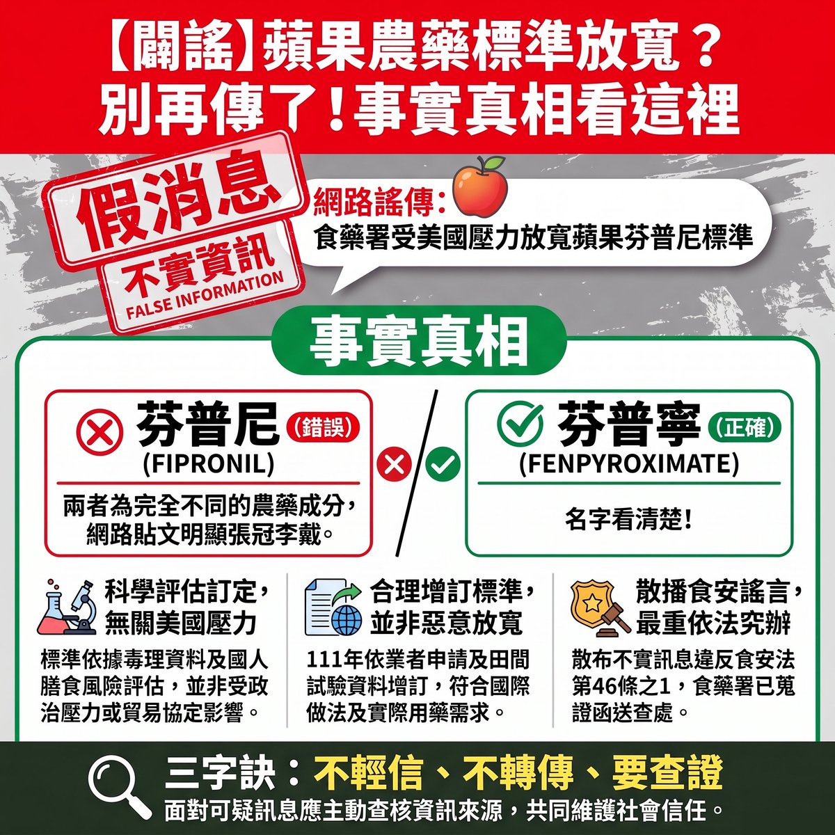 loveagrogirl's tweet photo. 差一個字，張飛打岳飛，張冠李戴，食藥署從來沒有放寬芬普尼在蘋果上的標準：https://t.co/07Eix8Wd4I https://t.co/BV3fEv3We3
