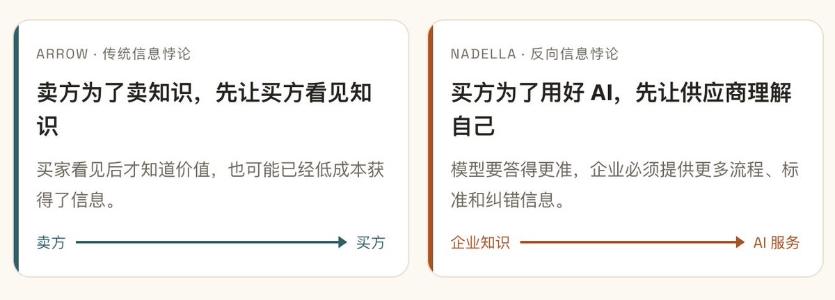 微软 CEO 纳德拉：企业面临一种“反向信息悖论”

支付费用调用 AI，同时也将自己的企业内部知识和经验拱手献出

他借用了经济学家 Kenneth Arrow 对信息商品的经典描述。买家只有看到一...