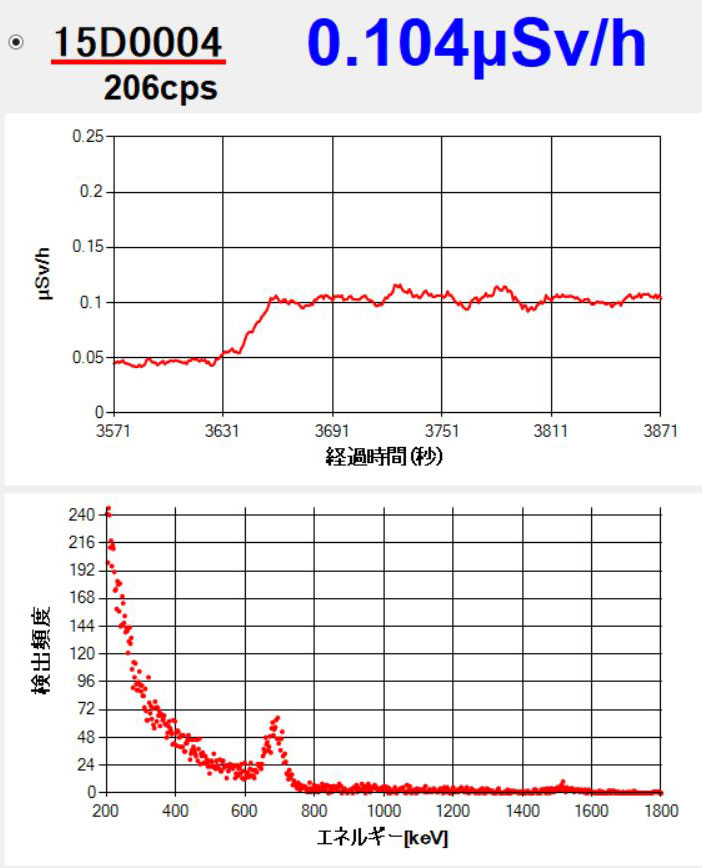 hiroma_misumi's tweet photo. 2026年5月福島県二本松市下長折藤　62号沿い　0.108μSv/h 50cmでγ 12,360カウント/分 。東電製セシウム137のエネルギースペクトルは検出される。同じ場所で、農作業中。2016年11月、仮置場のある下長折藤へ、粘土鉱物に取り込まれた放射性物質が簡単には無くなっていない。
https://t.co/eX0LgjPTkr https://t.co/oKz7hYu531