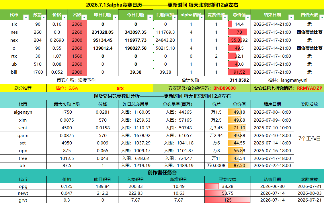 langmanyuni's tweet photo. 1️⃣新币空投

7月13日 暂无空投预告  一直要等到21号才有新币了，目前就是一周两个老币

7月21日 grvt

今日结束的比赛：无

2️⃣alpha竞赛

$NES 

231328.05→343097.35，增加111769.3

$NEX 

95134.45→119977.73，增加24843.28

$O 

139812.4→198027.58，增加58215.18

刷分建议：6.6w的arx或者6.6w的qqq

3️⃣现货交易赛

sxt

1037.29→1041.18

opn

1009.17→1101.87

tree

628.62→724.47

btc

1219.19→1489.19

4️⃣创作者任务台

newt

212.2→222.83，增加10.63

5️⃣理财

u币安主站活期理财持续到7/18/ 8:00

单号限额10000u 年化8%