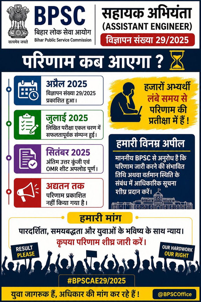 Alokjai91134779's tweet photo. We respectfully request @BPSCOffice @officecmbihar and @samrat4bjp to expedite the declaration of the result and provide clarity to the candidates. https://t.co/TNkASuz9pX