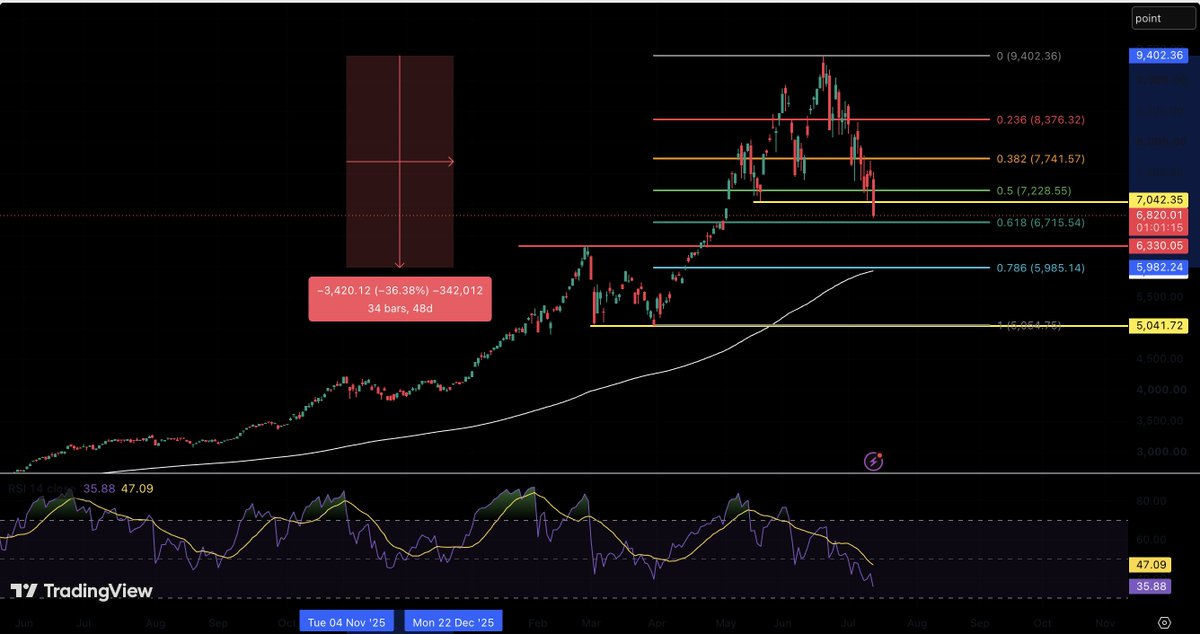 SuperCryptoNew1's tweet photo. $KOSPI Under Pressure! 📉 A potential drop to the 200 EMA could be on the horizon.
Here are the key support levels to watch for the $KOSPI index:
🟢 First Support: 6,715 🟢 Next Support: 6,330 🛡️ Ultimate Bullish Support (200 EMA): 5,982 (~10% downside from current levels)
#KOSPI https://t.co/tGM9iQHmO5