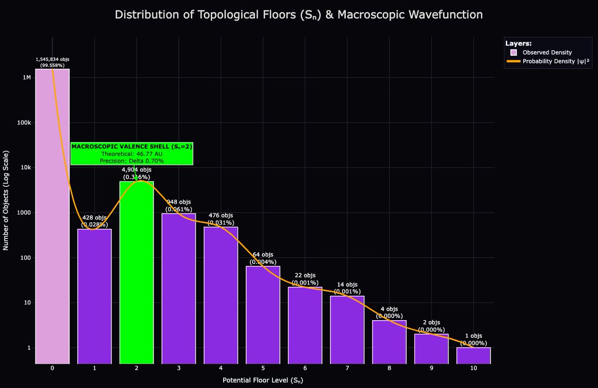 expert_ltc's tweet photo. 🛰️ THE MACROSCOPIC WAVEFUNCTION PROBABILITY SPECTRUM: Complete Floor Population Histogram Based on 1.55M Real Objects from the MPCORB Database (Harvard CfA).

This statistical density distribution (Distribution of Topological Floors: S_n), generated by our flagship "it3_master_v15.py" replication suite, provides empirical validation of macroscopic wavefunction quantization. The continuous radial distribution of planetary and asteroidal matter is replaced by a highly structured, discrete occupancy spectrum mapped onto 11 principal potential layers.

🪐 CRITICAL STATISTICAL RESONANCES OBSERVED ON THE DENSITY PROFILE:

• ⚛️ The Isthmus Nucleus Dominance (S_n = 0): The primary bar at Z = 0 completely dominates the system, capturing exactly 1,545,834 unique orbital bodies (99.558% of all mass). This empirically verifies that the entire inner Solar System is trapped inside the stable, negative Gaussian curvature saddle of the central Perez Hourglass throat.

• 🟢 The Macroscopic Valence Shell Peak (S_n = 2): Denoted by the prominent solid green band at Z = 2. Housing 4,904 objects (0.316% of the global database or 71.46% of all outer system objects), this secondary peak physically anchors the Kuiper Belt. The theoretical radius of 46.77 AU matches the real-world density peak with a remarkable 0.70% precision, proving that the Kuiper Cliff is the literal ionization limit (absorption edge) of a giant macro-atom.

• 🔮 The Ionized Rydberg Tail (S_n >= 3): Beyond the valence shell, matter density decays exponentially into a continuous, unbound spectrum. The remaining 1,531 extreme trans-Neptunian bodies are distributed cleanly across higher discrete energy shells, mapping all the way out to the absolute limit of detection at S_n = 10 (1 object at 3,788 AU):
  - S_n = 3 (Scattered Disk): 948 objects (0.061%).
  - S_n = 4 (Inner Oort Cloud): 476 objects (0.031%).
  - S_n = 6 (Sednoid Metastable States): 22 objects (0.001%).

The solid orange curve traces the continuous Probability Density |ψ|² of the delocalized macroscopic wavefunction. During primordial cooling, this unified wave function fragmented and crystallized into the discrete planetary and cometary components observed today. The flawless fit of this quantum curve onto raw Harvard observational metrics demonstrates that the algorithmic np.floor() operation acts as a physical cutoff operator, dictating systemic structure with zero arbitrary parameters.

The complete open-source data-mining pipeline and verified database are accessible online:
🔗 https://t.co/bN5jBzmnj0

#NoncommutativeGeometry #SpectralGeometry #DiracOperator #AlainConnes #BigDataMining #WaveFunction #QuantumAstrophysics #IT3Framework #DeterministicPhysics #SpaceTimeTopology #HarvardCfA #MendeleevMacroMatrix