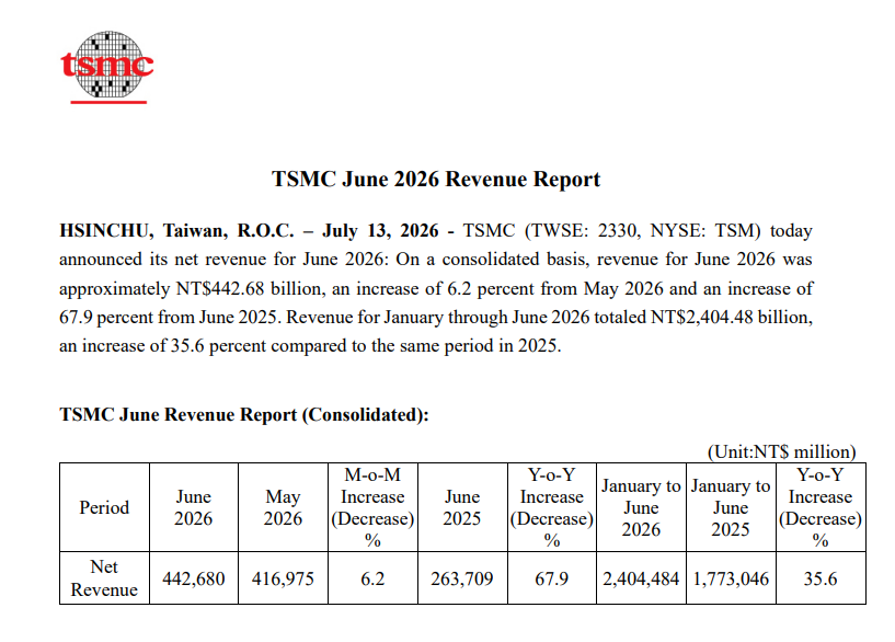 aryarya's tweet photo. TSMC、６月月次、売上高が前月比+６．２％、前年同月比+６７．９％、１～６月累計前年同期比+３５．６％ https://t.co/NmwwjkSAmc