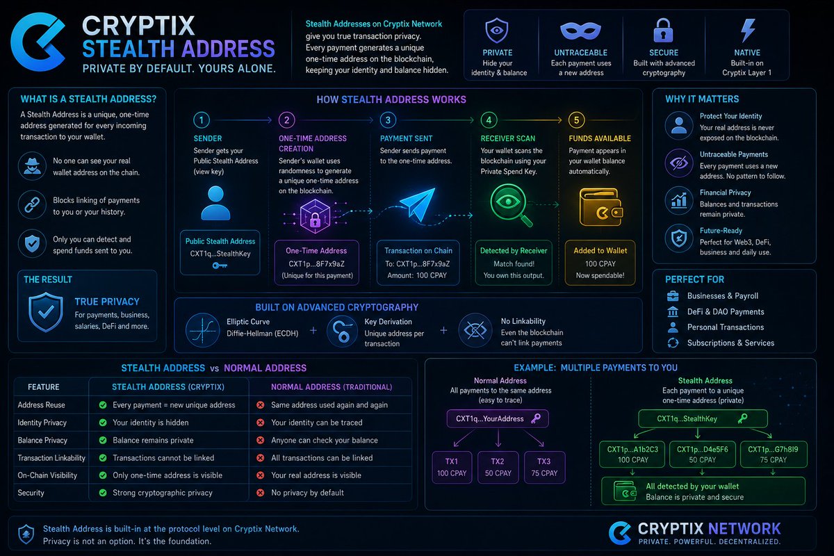 Knowledg3seek's tweet photo. Welcome to Cryptix Stealth Address.

Untraceable payment system, privacy by choice. Once you stealth you cannot destealth.

In roadmap 🚀

AI Illustration below - (dyor)

#cryptix #cpay $cpay #ATM #CXT #stealth #privacy https://t.co/eBLXsJwM9Y