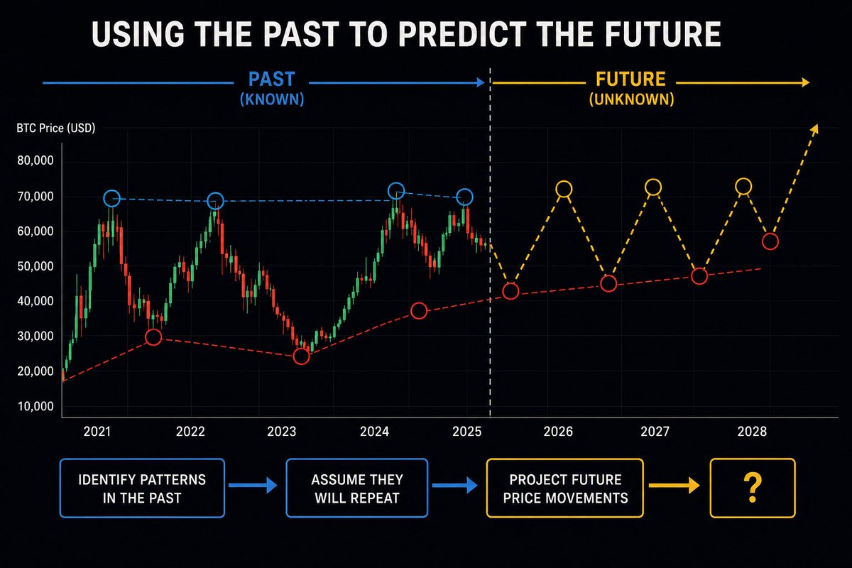 hutuorg's tweet photo. All technical analysis of Bitcoin is based on historical price action to predict future trends. That doesn’t make any sense to me. It’s fundamentally flawed. https://t.co/lm5juL0Lco