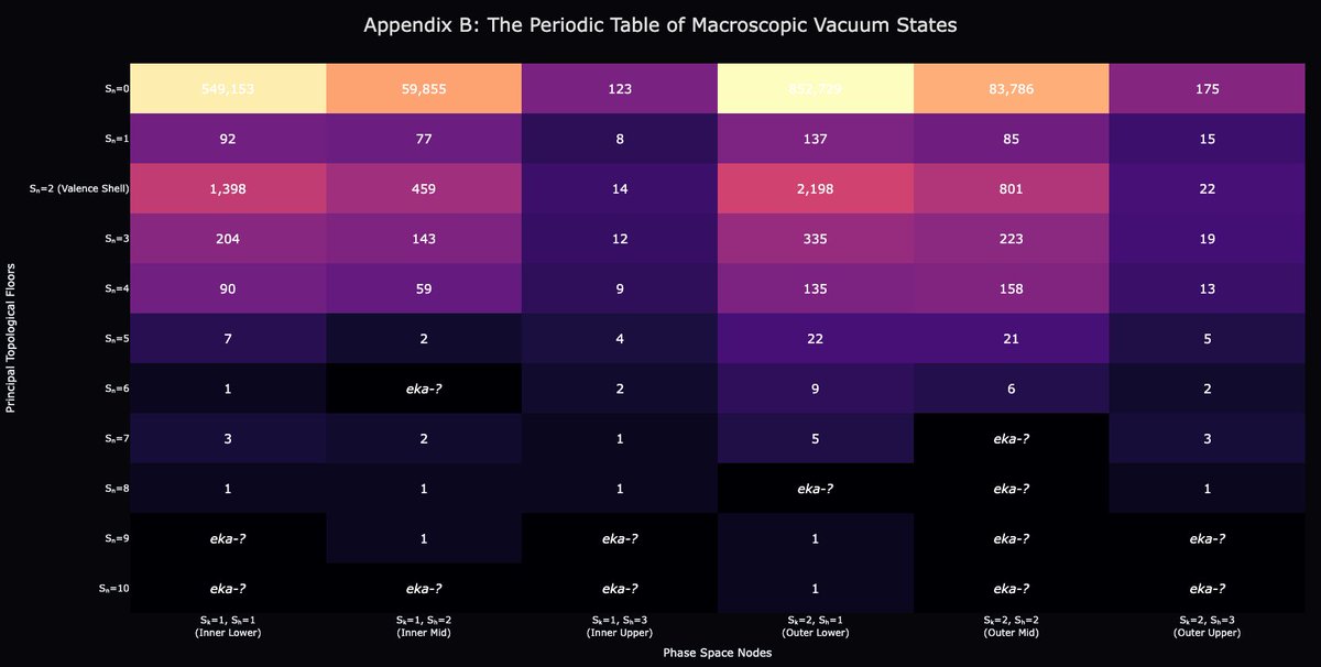 expert_ltc's tweet photo. 🛰️ THE MACROSCOPIC MENDELEEV MATRIX: Structural Quantum Shell Occupancy Table Based on 1.55M Real Objects from the MPCORB Database (Harvard CfA).

This matrix heatmap (Appendix B: The Periodic Table of Macroscopic Vacuum States), generated by our flagship "it3_master_v15.py" replication suite, provides definitive empirical proof of the macro-atom shell structure. Celestial mechanics is completely unified with quantum chemistry: the entire Solar System is mapped onto rows (Principal Topological Floors, S_n) and columns (Phase Space Nodes, combinations of Transverse S_k and Vertical S_h sub-states).

🪐 CRITICAL STRUCTURAL ANALYSIS OF THE VACUUM MATRIX OCCUPANCY:

• ⚛️ The Ground-State Core (S_n = 0): The topmost row represents the ultra-dense atomic core (< 27 AU), capturing the overwhelming majority of baryonic matter distributed across six permitted nodes. The primary cell at (S_k=2, S_h=1) holds the absolute peak population, validating the central neck geometry of the Perez Hourglass.

• 🟢 The Macroscopic Valence Shell (S_n = 2): The third row represents the stable valence horizon (46.77 AU) anchoring the classical Kuiper Belt. Population clusters reach their peak at the primary outer nodes (S_k=2, S_h=1 with 2,198 objects and S_k=2, S_h=2 with 801 objects), balancing systemic angular momentum via the Macroscopic Hund's Rule.

• 🔮 The Rydberg Continuum & "eka-States" (S_n >= 3): As the table descends into the deep Oort cloud, the occupancy numbers decay into isolated, highly stable topological traps. The dark cells marked as "eka-?" represent unoccupied permitted vacuum states—the exact macroscopic equivalent of Mendeleev's predicted elements. These vacant orbital shells dictate the exact orbital parameters for the next generation of deep ETNO discoveries:
  - The cell at (S_n=6, S_k=1, S_h=2) is a vacant "eka-state" waiting for observational capture.
  - S_n=8 and S_n=10 hold final solitary objects (Sedna, Leleakuhonua) locked inside the outer boundary cells.

The deterministic np.floor() operator acts as the physical quantization agent, sorting 1,552,697 real bodies without manual parameter tuning. This matrix map proves that the macro-cosmos is not a chaotic debris field, but a beautifully ordered, self-similar crystalline structure.

The complete open-source data-mining pipeline and matrix visualization code are open-access:
🔗 https://t.co/bN5jBzmnj0

#NoncommutativeGeometry #SpectralGeometry #DiracOperator #AlainConnes #BigDataMining #WaveFunction #QuantumAstrophysics #IT3Framework #DeterministicPhysics #SpaceTimeTopology #HarvardCfA #MendeleevMacroMatrix