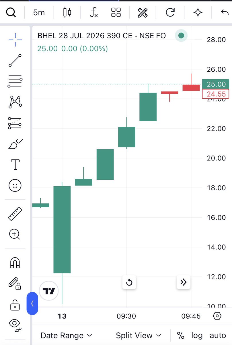 Suruchi7974's tweet photo. #BHEL 🔥🔥
BOOKED PROFIT..!! 💰
20 to 25++ ✅✅
#Nifty50 #Sensex #Options #NiftyOptions #IndianStockMarket #StockToWatch #StockToFocus #Intraday https://t.co/Fg6Jxd2eNU