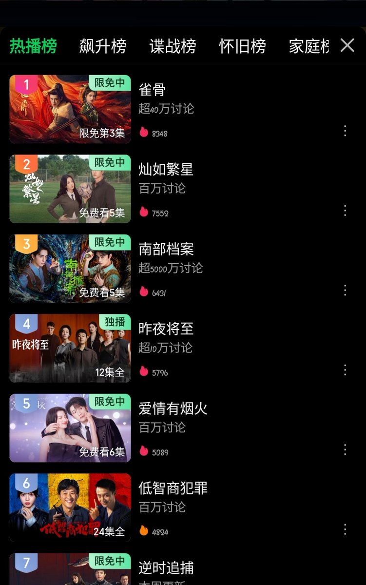 neohou_feed's tweet photo. Key to the Phoenix Heart," starring #HouMinghao, is currently dominating three iQIYI charts! 🔥

🥇 #1 on the iQIYI Hot Search List
🥇 #1 on the iQIYI Soaring List
🥇 #1 on the Historical Romance Drama Chart

#侯明昊 #KeyToThePhoenixHeart https://t.co/2I22oD2Qna