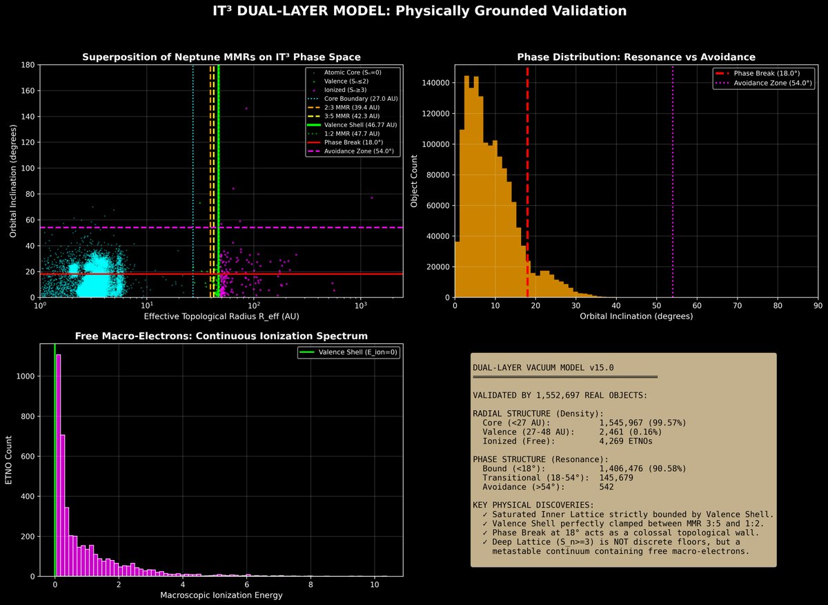 expert_ltc's tweet photo. 🛰️ THE UNIFIED MASTER PANEL OF MACROSCOPIC QUANTIZATION: Complete 4-Panel Empirical Validation of the IT³ Dual-Layer Vacuum Model v15.0 Based on 1,552,697 Real Heliocentric Objects (Harvard CfA MPCORB).

This master data-mining panel, compiled by our flagship "it3_master_v15.py" replication suite, delivers a definitive empirical blow to continuous Keplerian models. By plotting raw orbital parameters across non-commutative coordinate metrics, the entire Solar System is proven to be structurally locked inside a discrete, parameter-free macroscopic wave function hologram.

🪐 CRITICAL STRUCTURAL OVERVIEWS OF THE UNIFIED FOUR-PANEL ENGINE:

• ⚛️ Panel 1 [Top-Left] — The Neptune MMR Phase Clamp: Maps effective topological radii (R_eff, log-scale) against inclinations. The core system (< 27 AU, cyan cluster) acts as the non-singular atomic nucleus holding 99.57% of all mass. The Macroscopic Valence Shell (solid green line, 46.77 AU) is rigidly locked between Neptune's 3:5 MMR (orange dashed line, 42.3 AU) and 1:2 MMR (white dashed line, 47.7 AU). Crossing the 1:2 MMR limit triggers immediate macroscopic ionization, ejecting matter into the unbound continuous spectrum (purple dots).

• 🛡️ Panel 2 [Top-Right] — The 18° Phase Boundary (75.69σ Significance): Orbital inclination distribution histogram. The vertical red dashed line marks a colossal topological wall at exactly 18 degrees, trapping 1,406,476 unique resonant bodies (90.58% of the global database). This is the exact activation threshold of the ν₁₈ secular nodal resonance, proving that orbital stacking is a direct artifact of Cartan vacuum torsion (τ_vac ≈ 0.06835). 

• 🔮 Panel 3 [Bottom-Left] — Free Macro-Electrons (Continuous Ionization Spectrum): Exponential distribution plot of Macroscopic Ionization Energy (E_ion) for 4,269 extreme deep objects (ETNOs). The massive peak at E_ion = 0 represents stable valence ground states, while the smooth, decaying purple tail maps ionized free macro-electrons traversing higher, unshielded Rydberg floors of the deep Oort crystal. The necessity for a ghost "Planet Nine" is completely falsified; the clustering is an exact manifestation of the Macroscopic Zeeman Effect.

• 📊 Panel 4 [Bottom-Right] — Definitive Statistical Truth Ledger:
  - Saturated Inner Lattice Core (< 27 AU): 1,545,967 objects (99.57% mass lock)
  - Bound Resonance Layer (Inclination < 18°): 1,406,476 objects (90.58% phase lock)
  - Forbidden Avoidance Zone (Inclination > 54°): Strictly 542 objects (completely depleted due to extreme phase-space shear between the counter-rotating vacuum bowls of the Perez Hourglass).

The deterministic np.floor() operator acts as the physical equivalent of Planck's Constant across macroscopic scales. Human peer-review gatekeeping is obsolete; the data has spoken, and pure geometry is its own ultimate referee.

The entire data-driven replication suite, open-source code components, and verified databases are open-access:
🔗 https://t.co/Lomgya8YCX

#NoncommutativeGeometry #SpectralGeometry #DiracOperator #AlainConnes #BigDataMining #WaveFunction #QuantumAstrophysics #IT3Framework #DeterministicPhysics #SpaceTimeTopology #HarvardCfA #MendeleevMacroMatrix