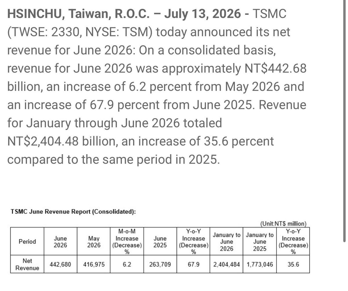 paurooteri's tweet photo. TSMC 6月売り上げ

442B 台湾ドル 前年同月比 67.9%増

Appleの新作無しでこれはヤバい https://t.co/r20IAraulu