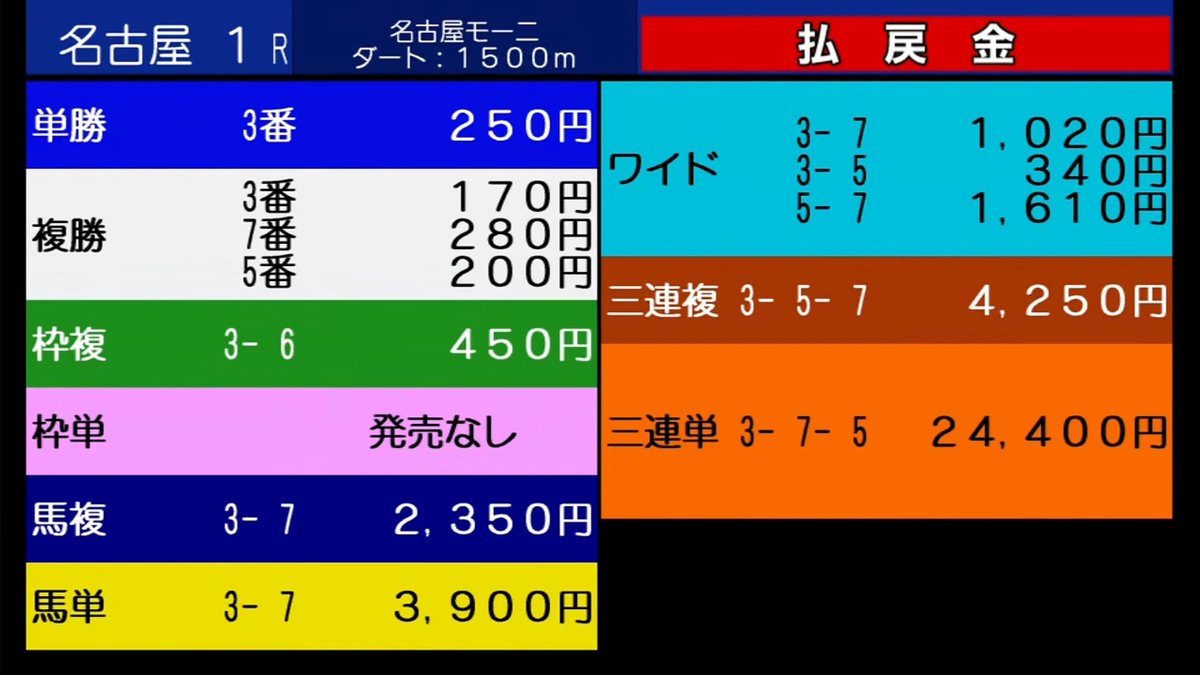 222ayaneru's tweet photo. リポスト♻️いいね❤️から5名
👉🏻明日7/14名古屋1R【S】をプレゼント🎁

7/13名古屋1R【S】誰でも100%勝ち確🏆
○→☆→◎ワイド🎯3連単244.0倍🎯 https://t.co/zr9mngUhiO