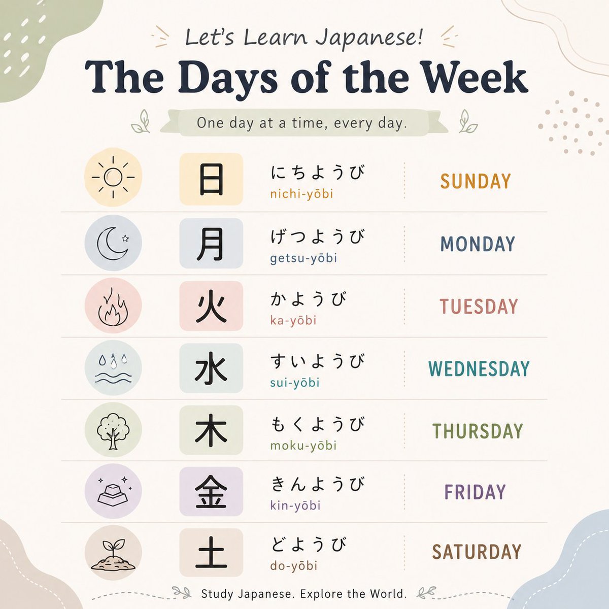 JEucv0ve1C54247's tweet photo. Days of the week in Japanese https://t.co/IBdwIUZpUe