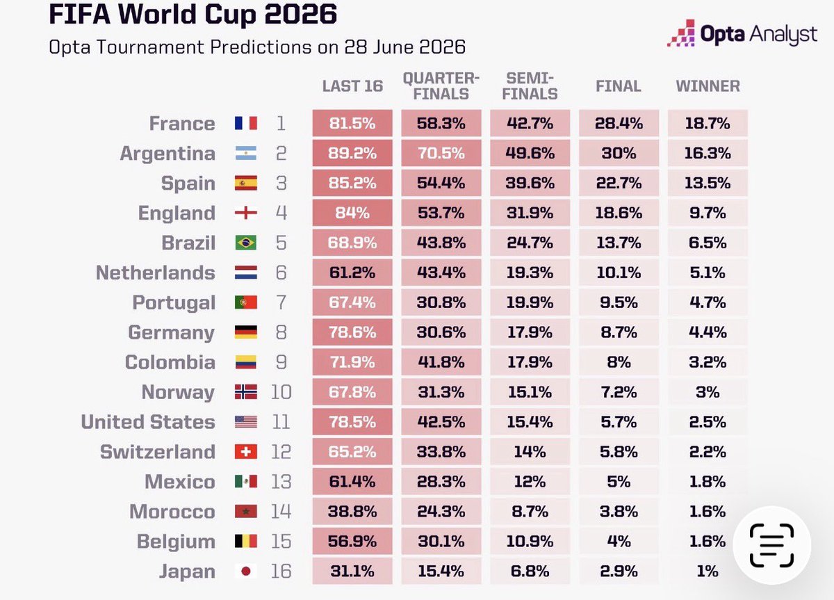 beltrandelrio's tweet photo. Se comenta mucho que, por primera vez en la historia, los cuatro semifinalistas son los mismos que ocupan la cima del ranking de la FIFA. Lo que no se dice suficientemente es que la lista coincide con el pronóstico de la supercomputadora de Opta. https://t.co/zHNwRNESsB