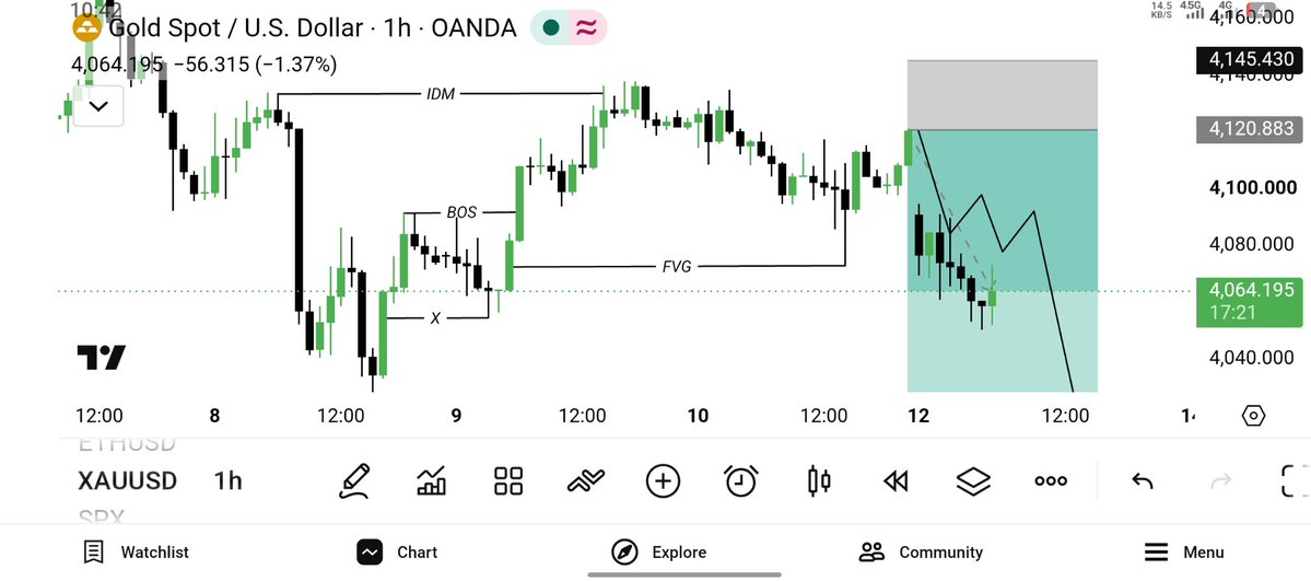 GoldTrader180's tweet photo. $XAUUSD SELL 

600+Pips Runing Profit Done 

Close All Sell Trade https://t.co/zRwOZFKf5s