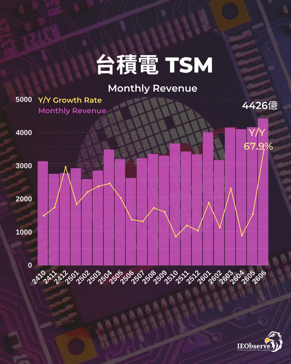 IEObserve's tweet photo. 台積電6月營收年增67.9%至4426億台幣，再創歷史新高，今年以來營收年增35.6%至2.4兆

$TSM 上季財測預計Q2合併營收將介於390-402億美元，換算年增約34.43％ https://t.co/uzOzhsXr9T