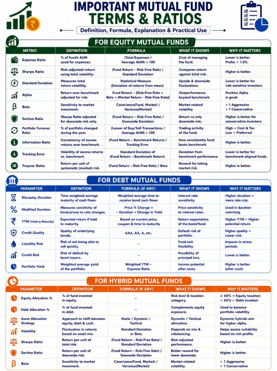 TradeXpertszz's tweet photo. Every Mutual Fund investor should know these ratios before investing. 
Bookmark this guide! 🔖 https://t.co/AF9SnifdsX