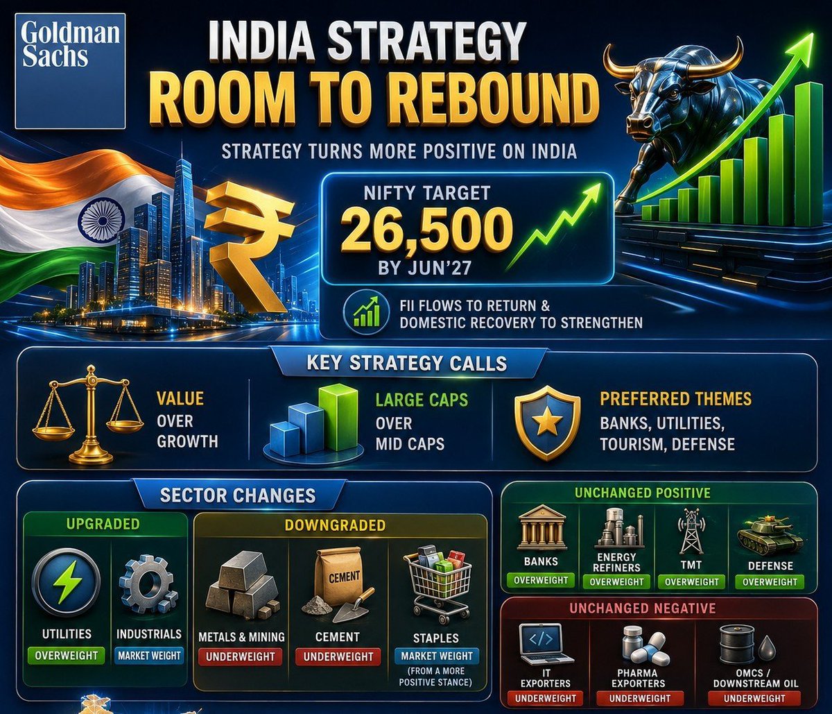 TradeXpertszz's tweet photo. 🚨 Goldman Sachs turns bullish on India 🔥

🎯 Nifty Target: 26,500 by Jun 2027

Key themes:

✅ Value > Growth

✅ Large Caps > Mid Caps

✅ Overweight: Banks, Utilities, Defense, Energy Refiners

#Nifty #StockMarket #India #Investing #FII #DII https://t.co/VAkVgToCQl