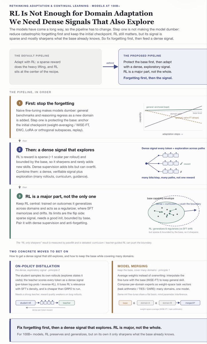 GShamane's tweet photo. RL alone isn't enough for domain adaptation and continual learning.

Time to rethink domain adaptation + continual learning for 100B+ models. https://t.co/sBheBYyxas
