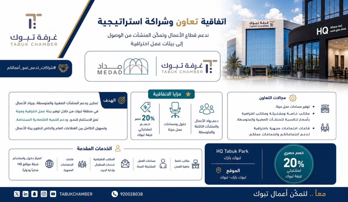 tabukchamber's tweet photo. #شراكات_تدعم_نمو_أعمالكم

🔹 تواصل #غرفة_تبوك شراكتها الاستراتيجية مع شركة #مداد للحلول المكتبية؛ لتمنح منشآت القطاع الخاص ورواد الأعمال فرصة الاستفادة من بيئات عمل احترافية وخدمات مكتبية مرنة عبر مركز الأعمال HQ Tabuk، مع مزايا حصرية لمشتركي الغرفة.

✨ مزايا الاتفاقية:
▪️ خصم 20٪ لمشتركي غرفة تبوك.
▪️ حلول ومساحات عمل مرنة.
▪️ دعم المنشآت الصغيرة والمتوسطة ورواد الأعمال.

📍 HQ Tabuk Park – تبوك بارك
🔗 للاستفادة من المزايا:
https://t.co/2plDvGTRya

🔗 للاطلاع على التفاصيل:
https://t.co/QN7pRi2dcv