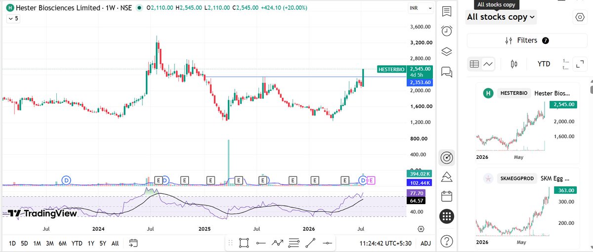 imniturajj's tweet photo. Keep eye on #HESTERBIO Hester Biosciences Limited
>Breakout with huge volume
>sales, OPM & EPS increasing
Disclaimer : Not a buy sell recommendation, post for educational purpose. https://t.co/fnFYKkYp6V