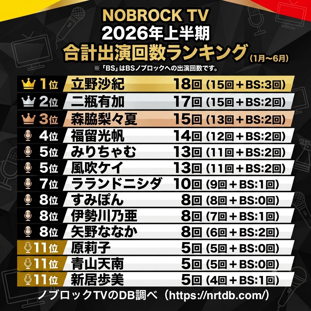 yoshikage_zz's tweet photo. ノブロックTVの2026年上半期出演回数ランキング。
立野沙紀さん１位、二瓶有加さんが２位。DRAW MEと捨て猫関連を除けば矢野ななかさん（なち）の勢いがすごい。　そしてラランドニシダの安定感さすが佐久間宣行の愛人。 https://t.co/xZp5fnRw1Y