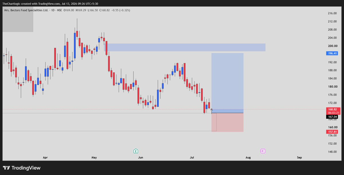 TheChartlogic's tweet photo. Eyes on #BECTORFOOD 👀
Clean risk-to-reward setup developing.
Patience > FOMO. Let the chart confirm the move. 📈
Risk management is everything.
#NSE #Stocks #Trading #ChartLogic https://t.co/JxgwuSi42s