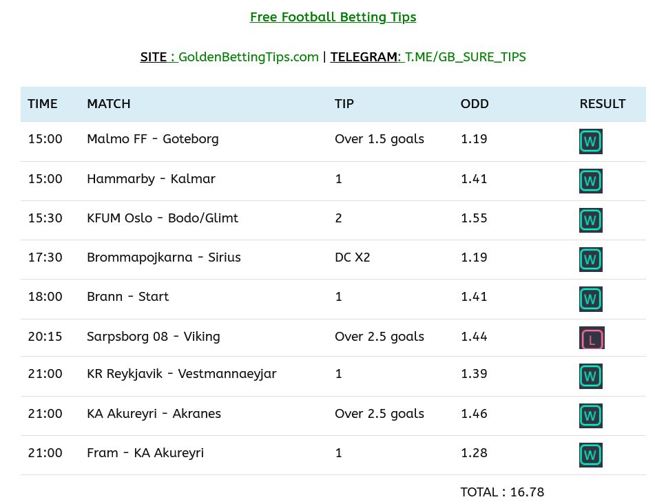 GB_Sure_Tips's tweet photo. THE FREE RESULT:

Viking messed our 16.78 odd! 

Our Telegram:
👉 https://t.co/KUsSQo2DZ4

Our Site:
👉 https://t.co/kBzJzc6l0V https://t.co/xNeJQajKUL