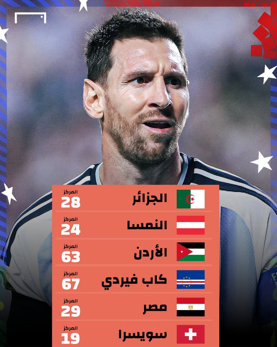 _itsamr's tweet photo. هل تعلم 🚨

وصل المنتخب الأرجنتيني إلى نصف نهائي كأس العالم بدون مواجهة أي منتخب من المراكز العشرة الأولى في تصنيف الفيفا أو بطل عالم سابق 😱 https://t.co/WaMC8syKiw