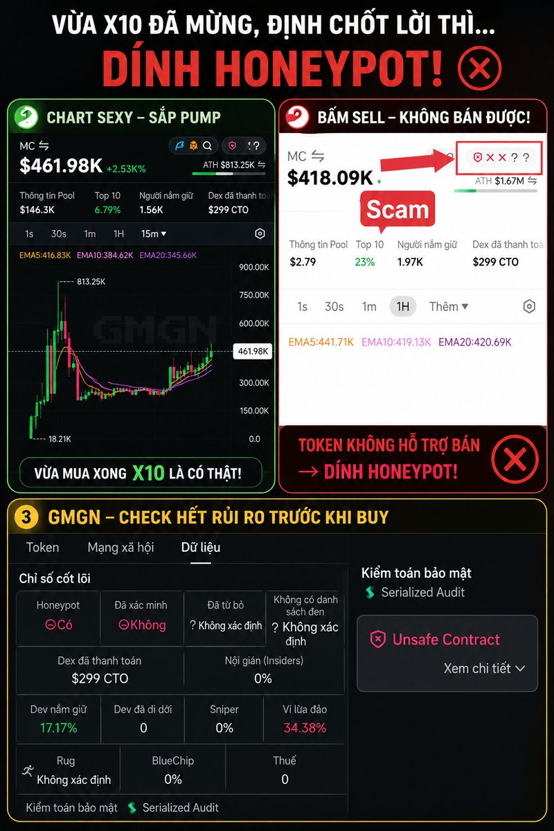 kungfu_hunter's tweet photo. Trời thương vớ được một con hàng trên #Robinhood.

Chart đẹp như mơ.

Thế là mình > "BUY. BUY. BUY." 

Vài phút sau tài khoản x10 thật.

Cảm giác lúc đó đúng kiểu mình là thiên tài.

...Cho đến khi bấm Sell.

❌ Token không bán được.
❌ Honeypot.

Vì vậy lợi nhuận trên màn hình chỉ là con số.Đó là bài học mình từng phải trả giá khi trade meme.

Giờ thì trước khi xuống tiền mình đều check trên GMGN. Bot hiển thị khá đầy đủ các thông tin như Honeypot, thuế, thanh khoản, holder... nên lọc được rất nhiều kèo rác trước khi mất tiền.

Anh em từng dính Honeypot lần nào chưa?

Hay mình là người đen nhất? 😂👇