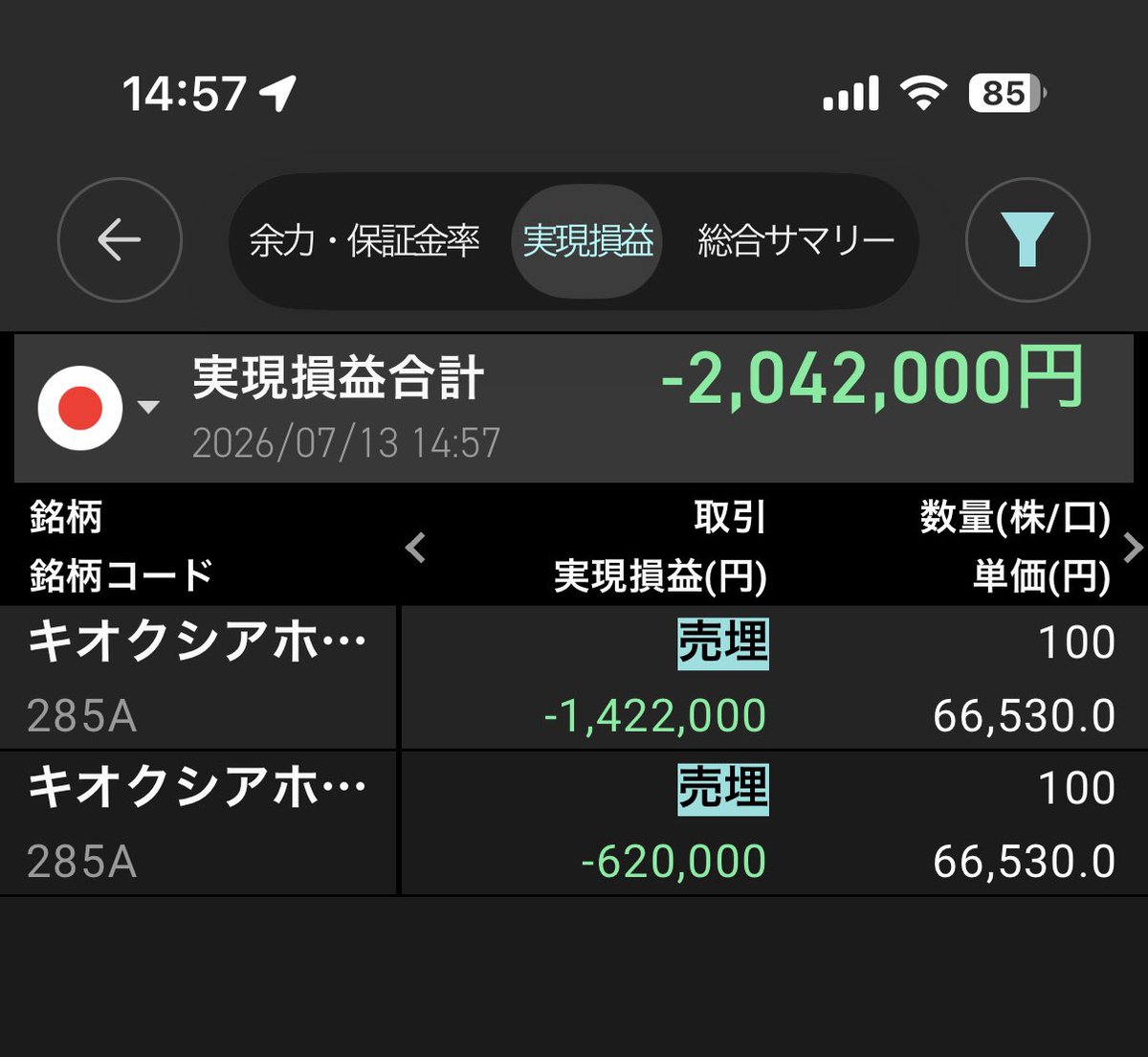 pokemapfan's tweet photo. 今日の売買　-2,042,000円
デイトレードを含み損だからといってスイングに切り替え、翌日に即切るつもりが、様子見と称して含み損を拡大。さすがにこれは下げ過ぎだろうと、半端な位置でナンピン。その後も下げ続け切るに切れない位置まで下がり、大損に。典型的な大負けのパターンです。参考になれば https://t.co/CRxtK4LAzT