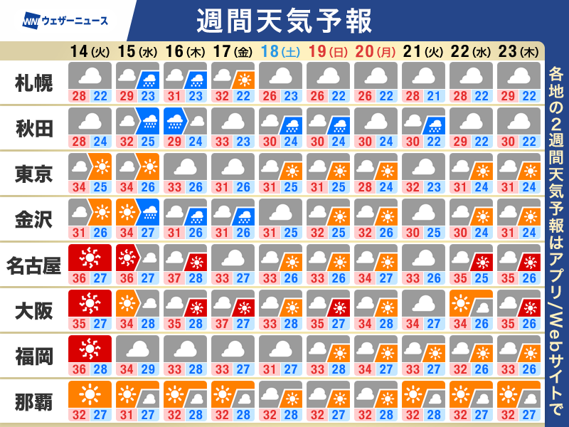 wni_jp's tweet photo. 【週間天気予報】この先のポイント
・猛暑と熱帯夜が続く　熱中症対策を
・晴れても午後はゲリラ雷雨に注意
・週後半は日本海側で強雨の可能性
https://t.co/xJpsMcI4BI https://t.co/ootRJevlIR