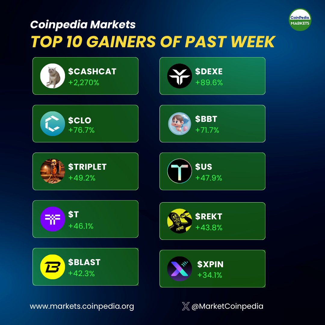 MarketCoinpedia's tweet photo. Top 10 Gainers on #CoinpediaMarkets of Past Week π₯π
1. CashCat ( $CASHCAT)
2. Dexe ( $DEXE)
3. Yei Finance ( $CLO)
4. BabyBoom Token ( $BBT)
5. Tung Tung Tung Sahur ( $TRIPLET)
6. Talus ( $US)
7. Threshold Network ( $T)
8. Rekt ( $REKT)
9. Blast ( $BLAST)
10. XPIN Network ( $XPIN)
Track them here: https://t.co/IAiXVGNOxh