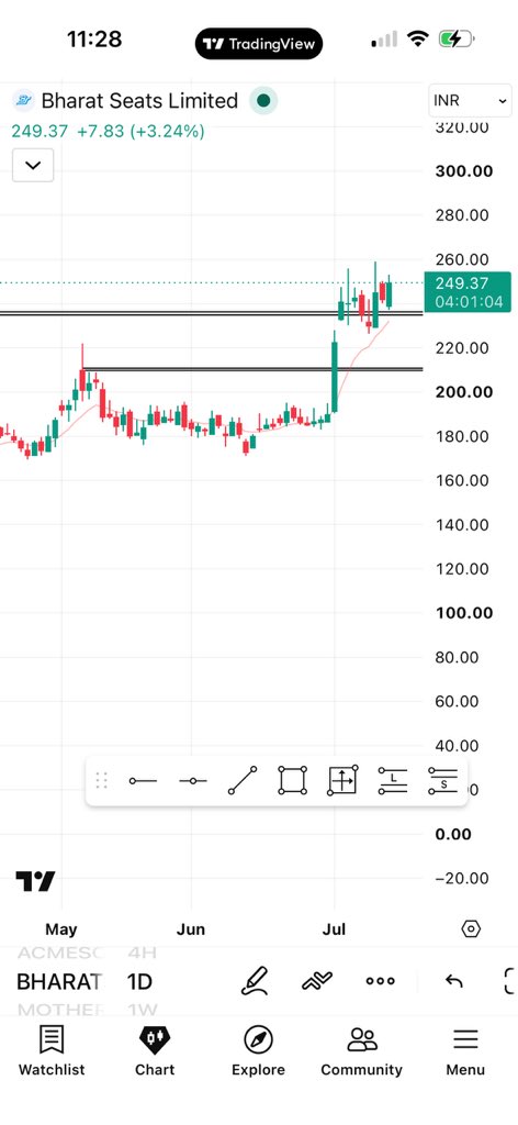 Wealthitude's tweet photo. Bharat Seats Ltd. has broken above its previous resistance and is holding that level as support.

#BharatSeats #SwingTrading #PriceAction https://t.co/FZRqmQDLTY