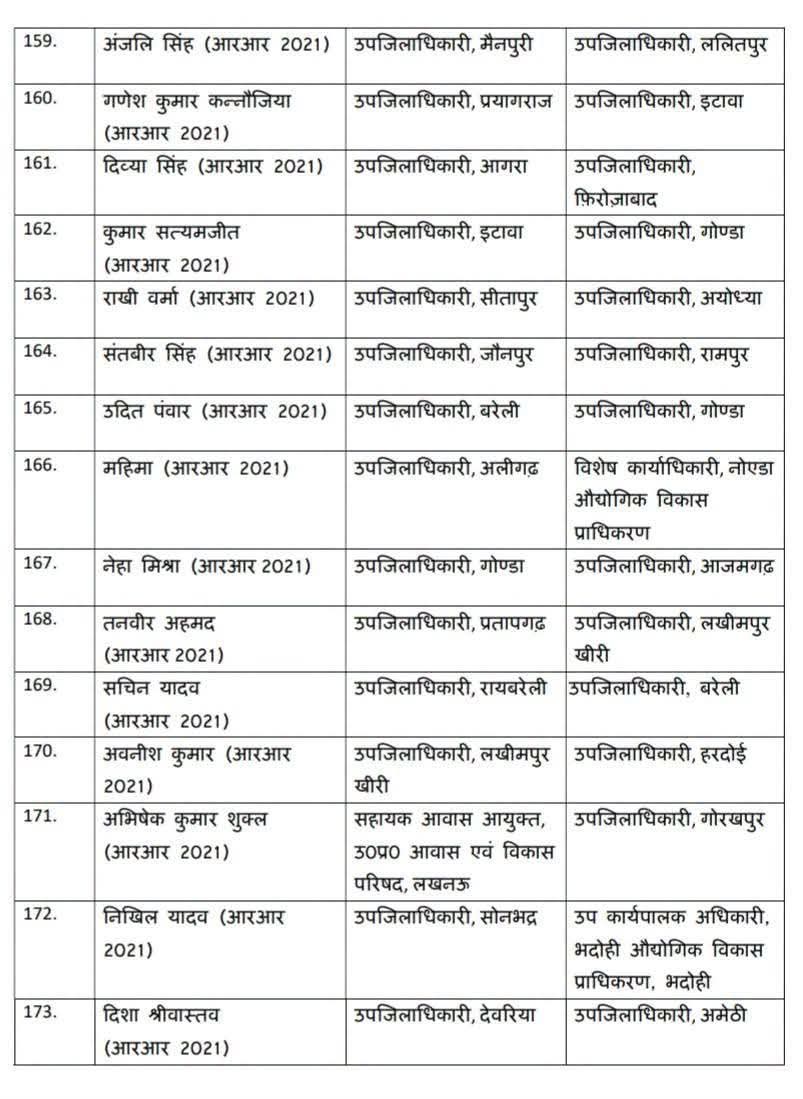 Nation27Digital's tweet photo. #अमेठी |  उत्तर प्रदेश शासन ने बड़े पैमाने पर उप जिलाधिकारियों के तबादले किए हैं।

अमेठी की SDM प्रीति तिवारी का भी स्थानांतरण हुआ है। 2020 बैच की प्रीति तिवारी को बांदा जनपद भेजा गया है।

वहीं अमेठी में दो नए उप जिलाधिकारियों की तैनाती की गई है। 2021 बैच की दिशा श्रीवास्तव को देवरिया से और अभिनित कुमार को फतेहपुर से स्थानांतरित कर अमेठी भेजा गया है।

@UPGovt @CMOfficeUP @amethipolice @DmAmethi 

#Amethi #UPNews #IASTransfer #UPPCS #UttarPradesh #BreakingNews #AmethiNews